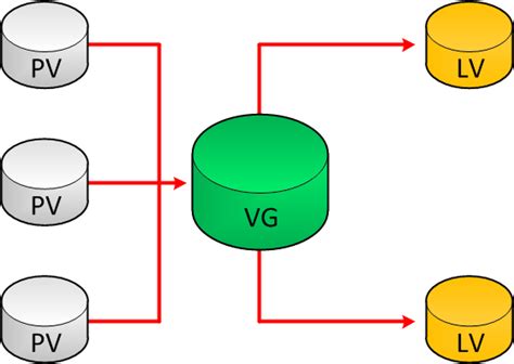 lvm pv vg lv|linux vg.